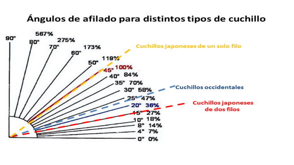 Ángulos de afilado para cuchillos 2